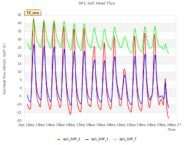 plot of SP1 Soil Heat Flux