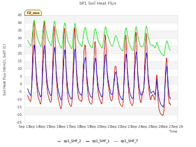 plot of SP1 Soil Heat Flux