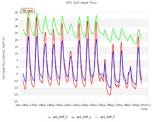 plot of SP1 Soil Heat Flux