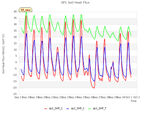 plot of SP1 Soil Heat Flux