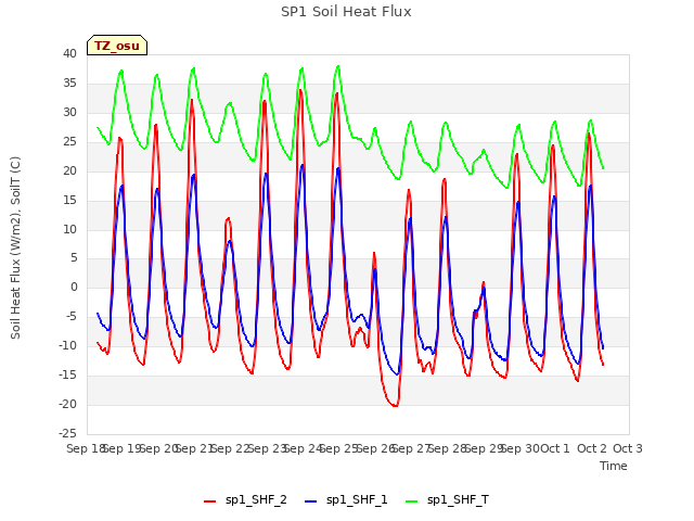 plot of SP1 Soil Heat Flux