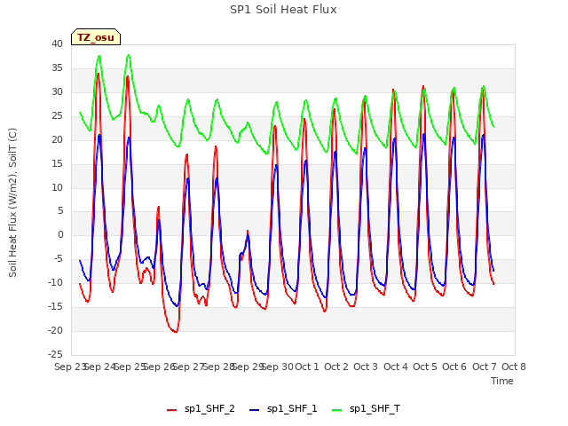 plot of SP1 Soil Heat Flux