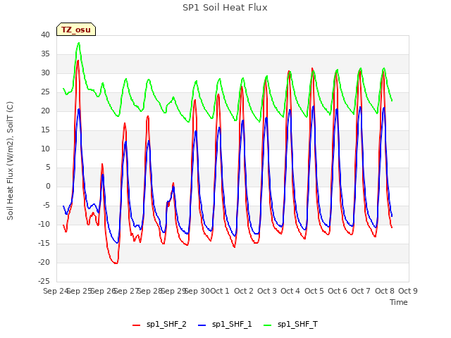 plot of SP1 Soil Heat Flux