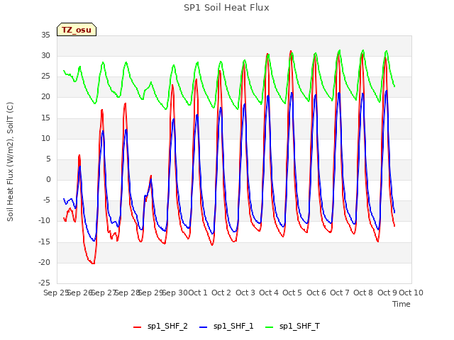 plot of SP1 Soil Heat Flux