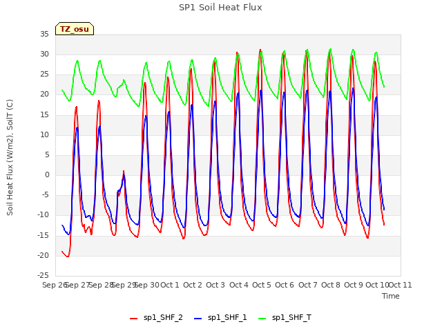 plot of SP1 Soil Heat Flux