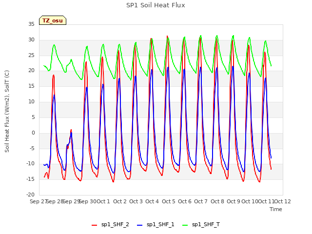 plot of SP1 Soil Heat Flux