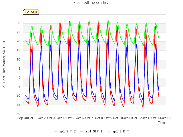 plot of SP1 Soil Heat Flux