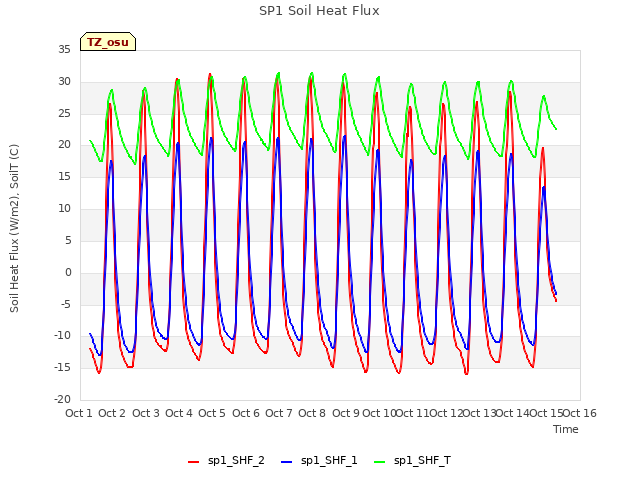 plot of SP1 Soil Heat Flux