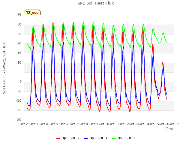 plot of SP1 Soil Heat Flux