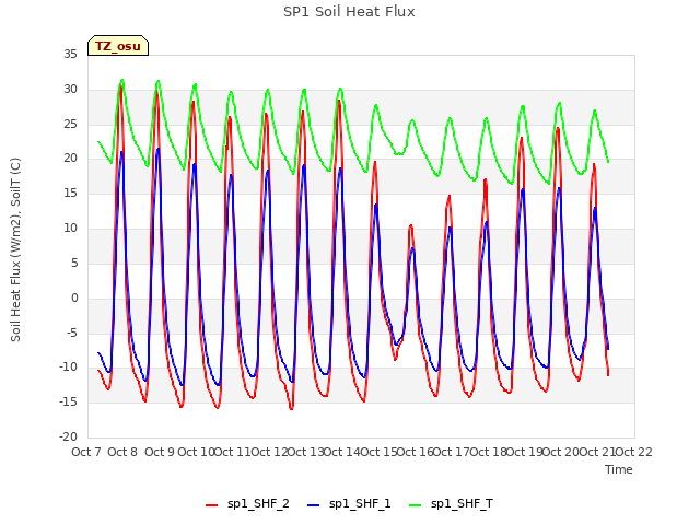 plot of SP1 Soil Heat Flux