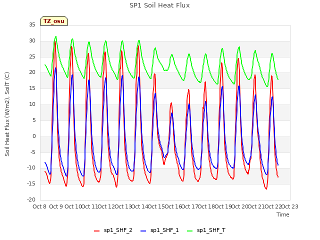 plot of SP1 Soil Heat Flux