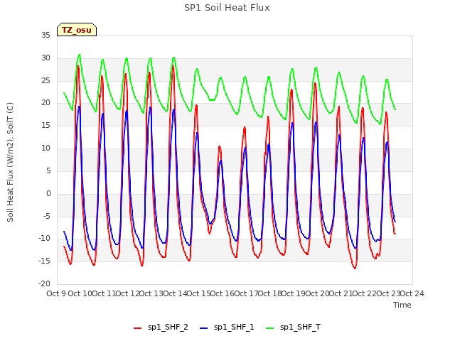 plot of SP1 Soil Heat Flux