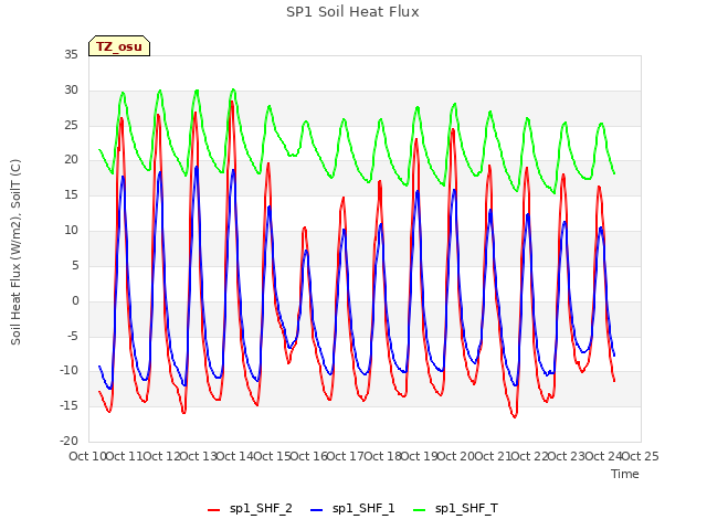 plot of SP1 Soil Heat Flux