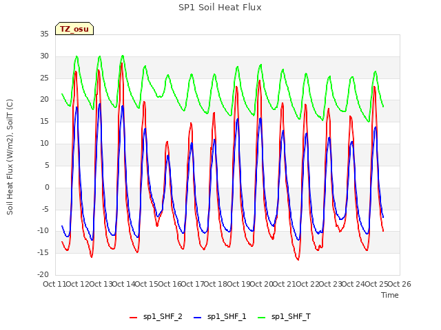 plot of SP1 Soil Heat Flux