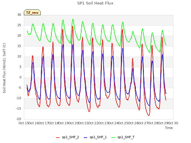 plot of SP1 Soil Heat Flux