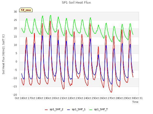 plot of SP1 Soil Heat Flux