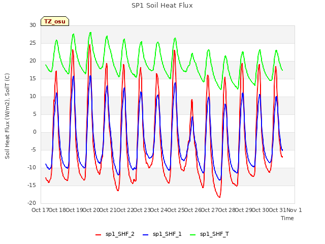 plot of SP1 Soil Heat Flux