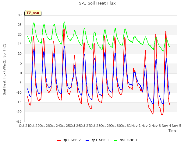 plot of SP1 Soil Heat Flux