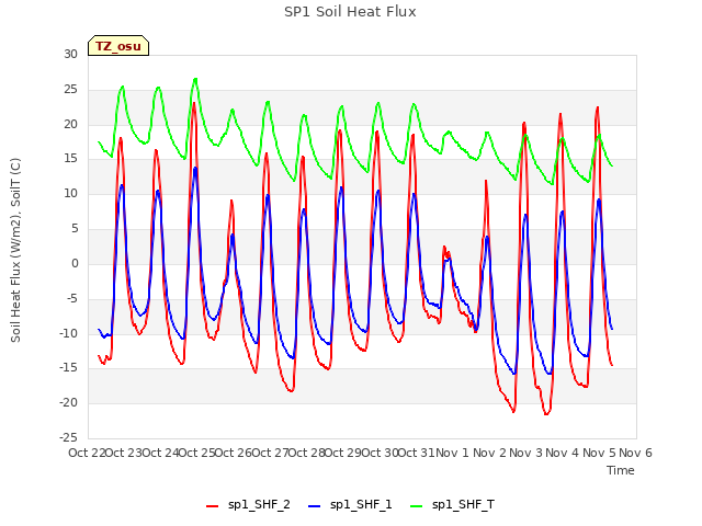 plot of SP1 Soil Heat Flux