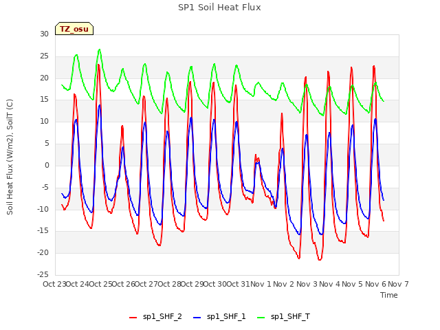 plot of SP1 Soil Heat Flux
