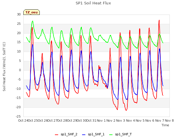 plot of SP1 Soil Heat Flux