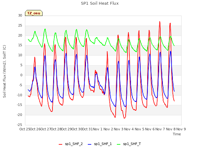 plot of SP1 Soil Heat Flux