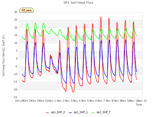 plot of SP1 Soil Heat Flux