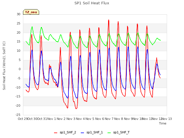 plot of SP1 Soil Heat Flux