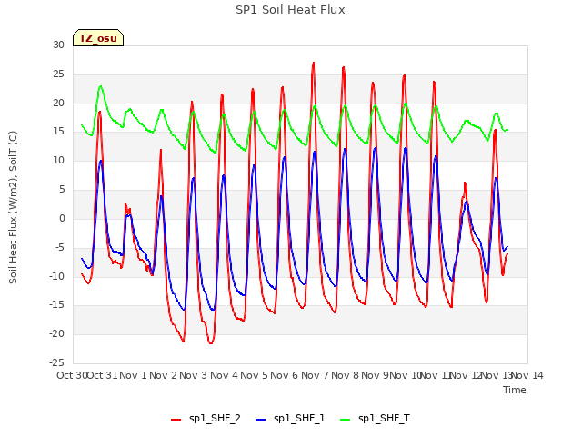 plot of SP1 Soil Heat Flux