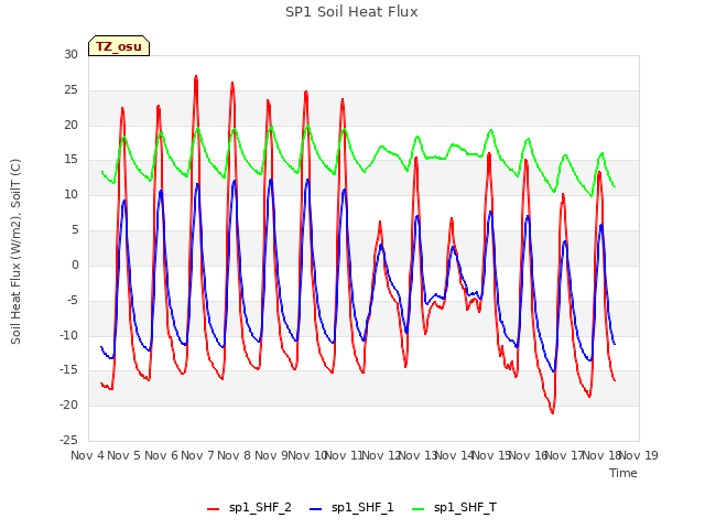 plot of SP1 Soil Heat Flux