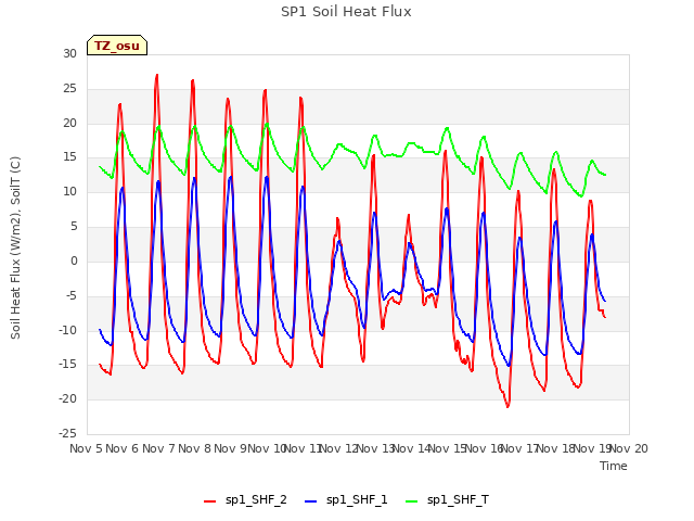 plot of SP1 Soil Heat Flux