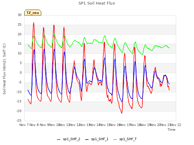 plot of SP1 Soil Heat Flux