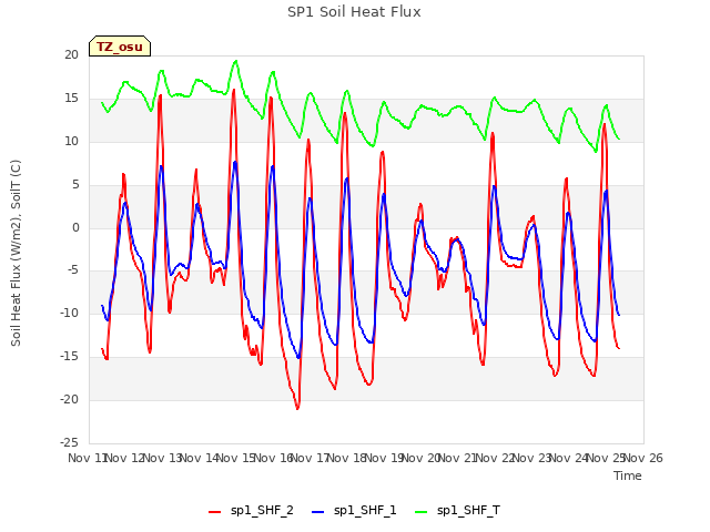 plot of SP1 Soil Heat Flux