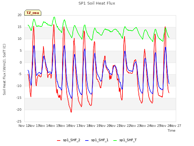 plot of SP1 Soil Heat Flux