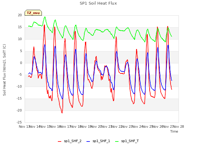 plot of SP1 Soil Heat Flux