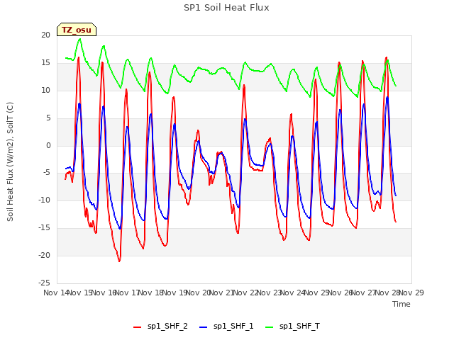 plot of SP1 Soil Heat Flux