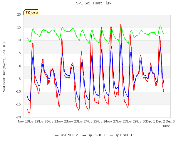 plot of SP1 Soil Heat Flux