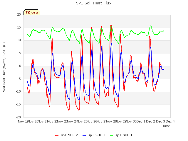 plot of SP1 Soil Heat Flux