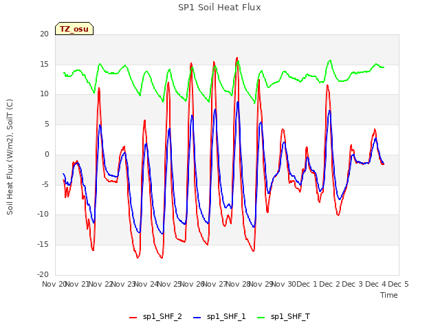 plot of SP1 Soil Heat Flux