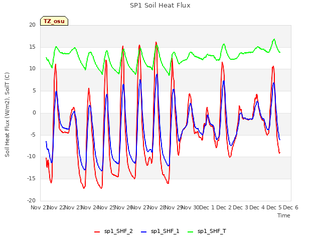 plot of SP1 Soil Heat Flux