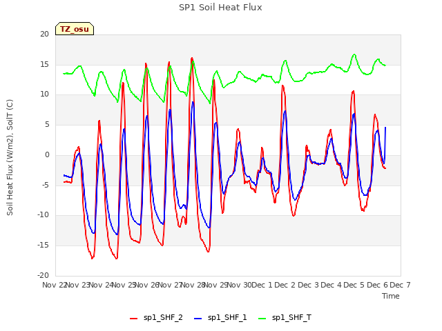 plot of SP1 Soil Heat Flux