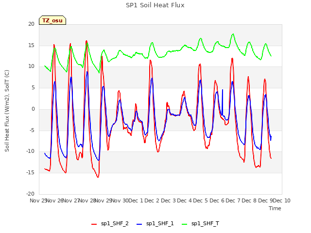 plot of SP1 Soil Heat Flux