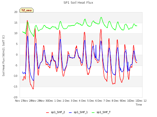 plot of SP1 Soil Heat Flux