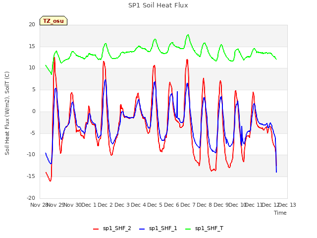 plot of SP1 Soil Heat Flux