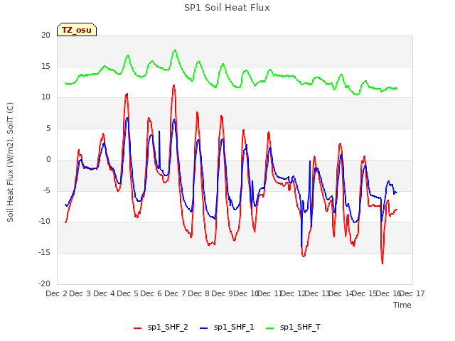 plot of SP1 Soil Heat Flux