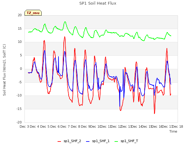 plot of SP1 Soil Heat Flux