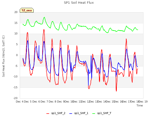 plot of SP1 Soil Heat Flux