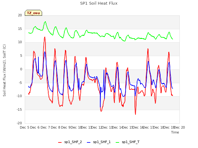 plot of SP1 Soil Heat Flux