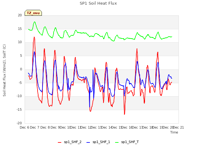 plot of SP1 Soil Heat Flux