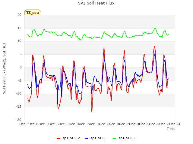 plot of SP1 Soil Heat Flux